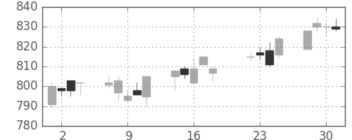 京王の日足チャート(2014年7月)