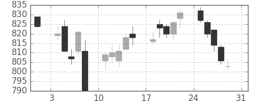 京王の日足チャート(2014年8月)