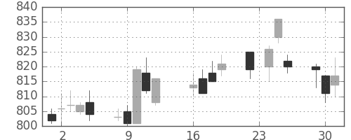 京王の日足チャート(2014年9月)