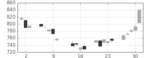 京王の日足チャート(2014年10月)