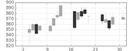 京王の日足チャート(2014年11月)