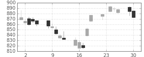 京王の日足チャート(2014年12月)
