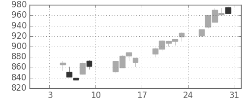 京王の日足チャート(2015年1月)
