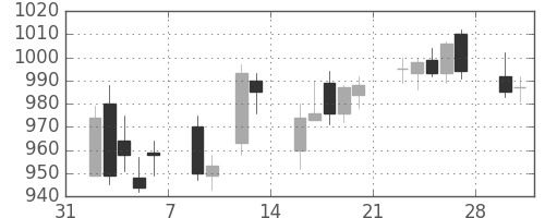 京王の日足チャート(2015年2月)
