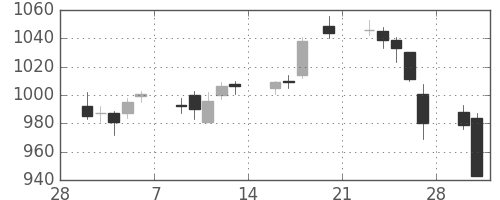 京王の日足チャート(2015年3月)