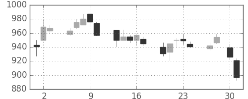 京王の日足チャート(2015年4月)