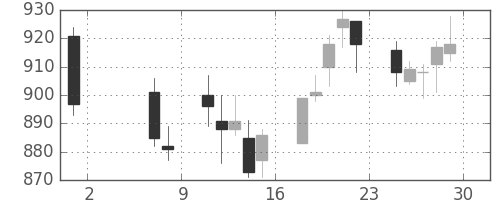 京王の日足チャート(2015年5月)