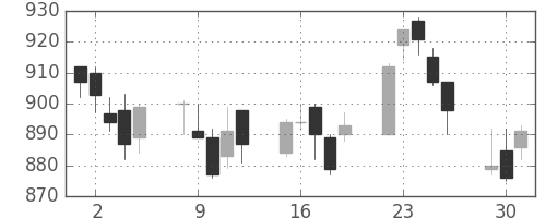 京王の日足チャート(2015年6月)