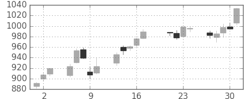 京王の日足チャート(2015年7月)