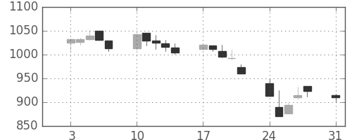 京王の日足チャート(2015年8月)