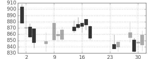 京王の日足チャート(2015年9月)