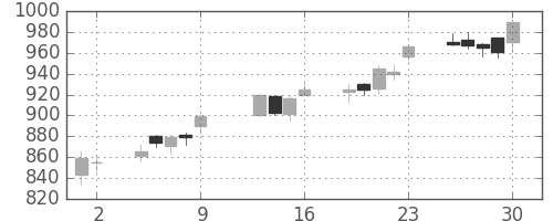 京王の日足チャート(2015年10月)