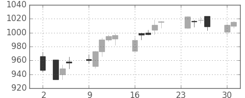 京王の日足チャート(2015年11月)