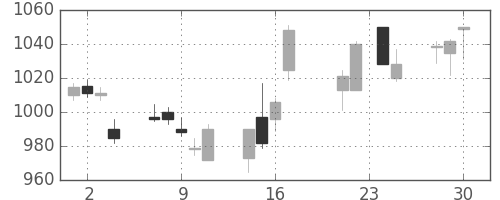 京王の日足チャート(2015年12月)