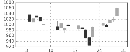 京王の日足チャート(2016年1月)