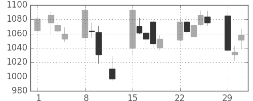 京王の日足チャート(2016年2月)