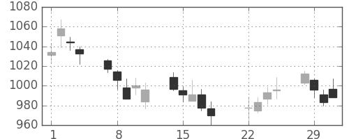 京王の日足チャート(2016年3月)