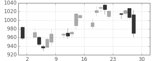 京王の日足チャート(2016年4月)