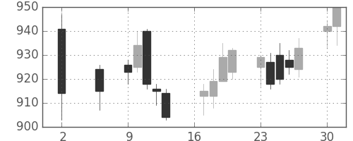 京王の日足チャート(2016年5月)