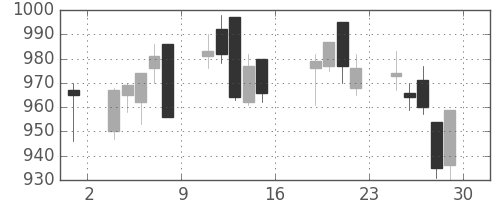 京王の日足チャート(2016年7月)