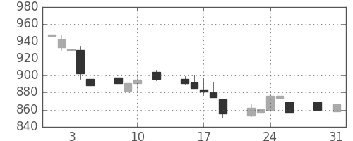 京王の日足チャート(2016年8月)