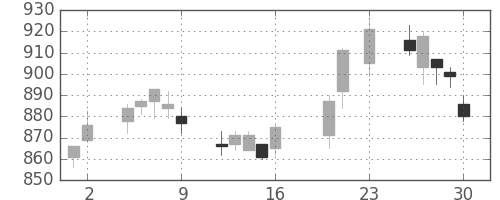 京王の日足チャート(2016年9月)