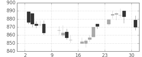 京王の日足チャート(2016年10月)