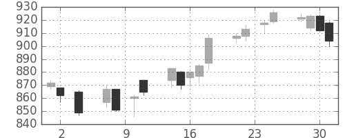 京王の日足チャート(2016年11月)