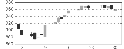京王の日足チャート(2016年12月)