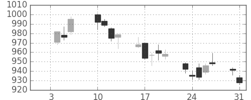 京王の日足チャート(2017年1月)