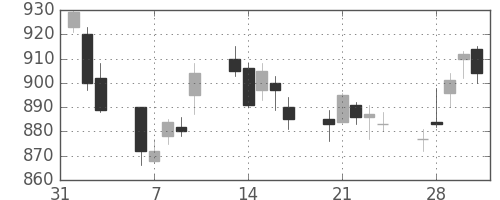 京王の日足チャート(2017年2月)