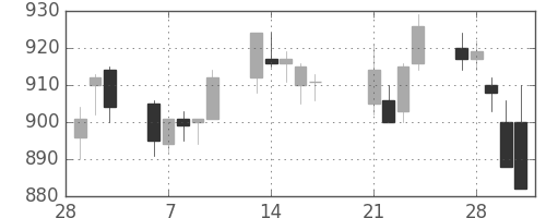 京王の日足チャート(2017年3月)