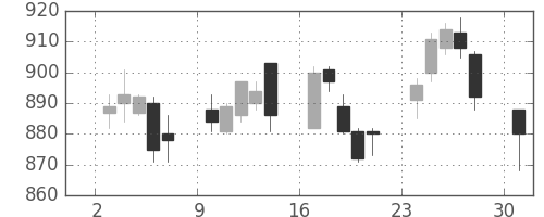 京王の日足チャート(2017年4月)