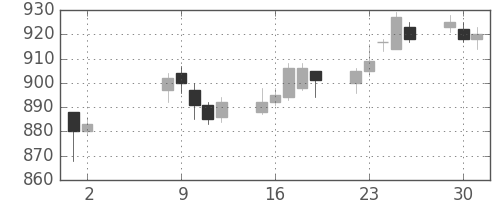 京王の日足チャート(2017年5月)