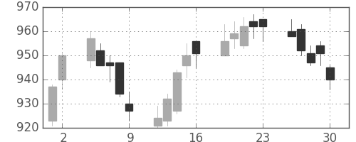 京王の日足チャート(2017年6月)