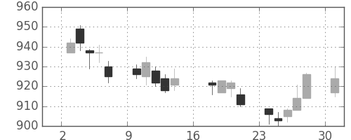 京王の日足チャート(2017年7月)