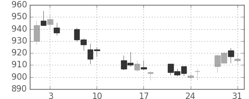 京王の日足チャート(2017年8月)