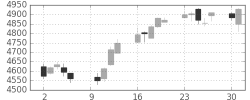 京王の日足チャート(2017年10月)