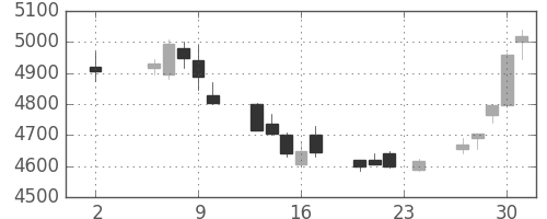 京王の日足チャート(2017年11月)