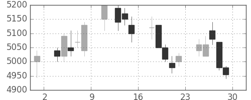 京王の日足チャート(2017年12月)