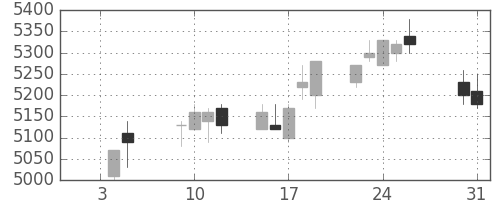京王の日足チャート(2018年1月)