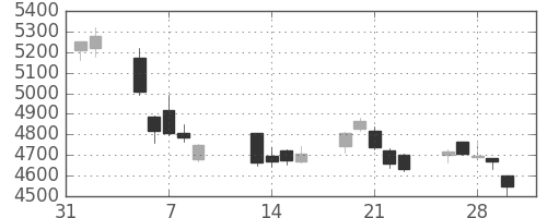 京王の日足チャート(2018年2月)
