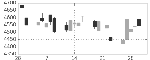 京王の日足チャート(2018年3月)