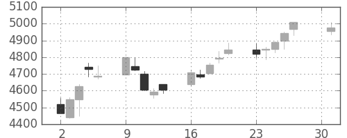 京王の日足チャート(2018年4月)