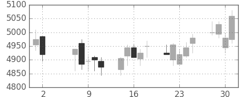 京王の日足チャート(2018年5月)
