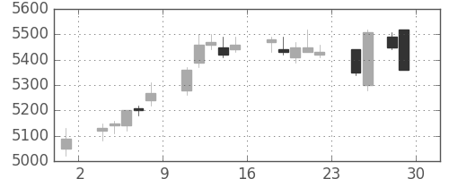 京王の日足チャート(2018年6月)