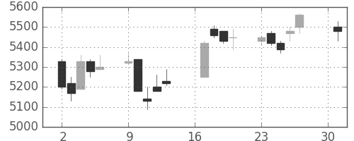 京王の日足チャート(2018年7月)