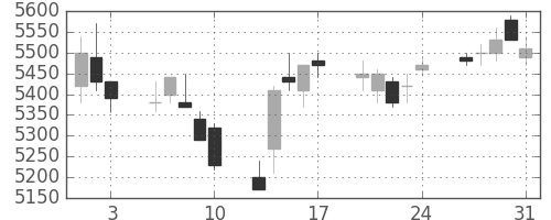 京王の日足チャート(2018年8月)