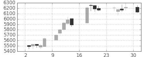 京王の日足チャート(2018年9月)