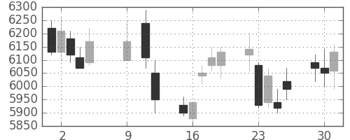 京王の日足チャート(2018年10月)